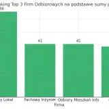 Wykres słupkowy pokazujący ranking firm odbiorowych z punktacją: Pewny Lokal (66), Fachowy Inżynier (41), Odbiory Mieszkań Info (41), Odbiór.pl (39).