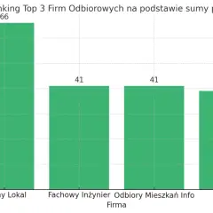 Wykres słupkowy pokazujący ranking firm odbiorowych z punktacją: Pewny Lokal (66), Fachowy Inżynier (41), Odbiory Mieszkań Info (41), Odbiór.pl (39).