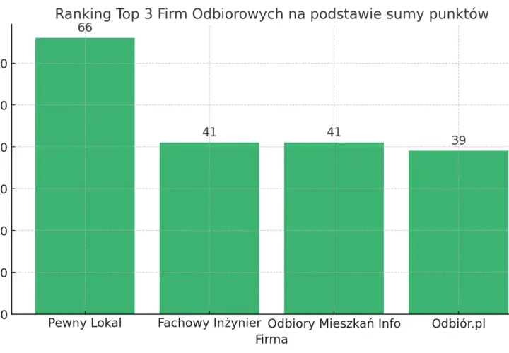 Wykres słupkowy pokazujący ranking firm odbiorowych z punktacją: Pewny Lokal (66), Fachowy Inżynier (41), Odbiory Mieszkań Info (41), Odbiór.pl (39).