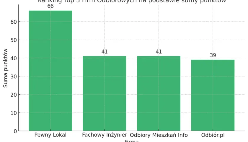 Wykres słupkowy pokazujący ranking firm odbiorowych z punktacją: Pewny Lokal (66), Fachowy Inżynier (41), Odbiory Mieszkań Info (41), Odbiór.pl (39).