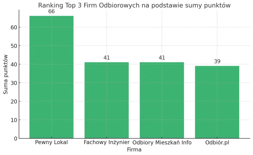 Odbiór techniczny mieszkań w Szczecinie - ranking firm