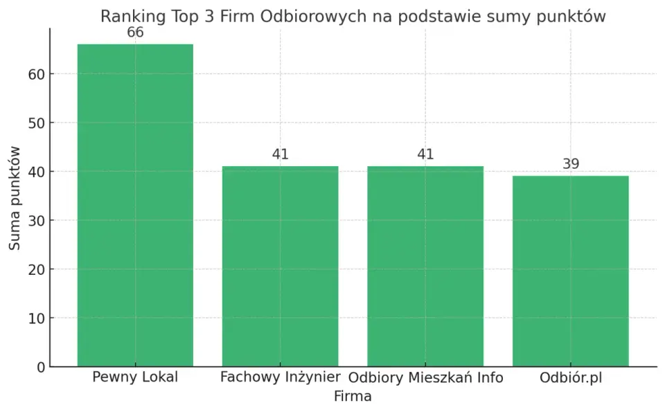Odbiór techniczny mieszkań w Szczecinie - ranking firm